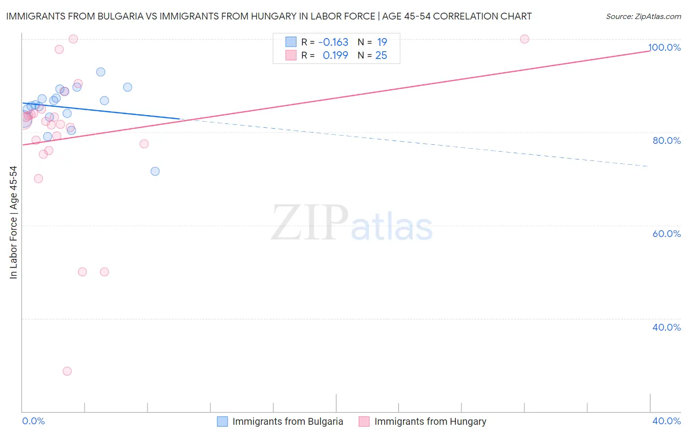 Immigrants from Bulgaria vs Immigrants from Hungary In Labor Force | Age 45-54