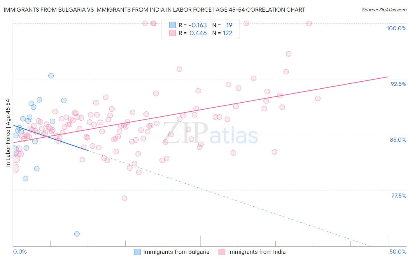 Immigrants from Bulgaria vs Immigrants from India In Labor Force | Age 45-54