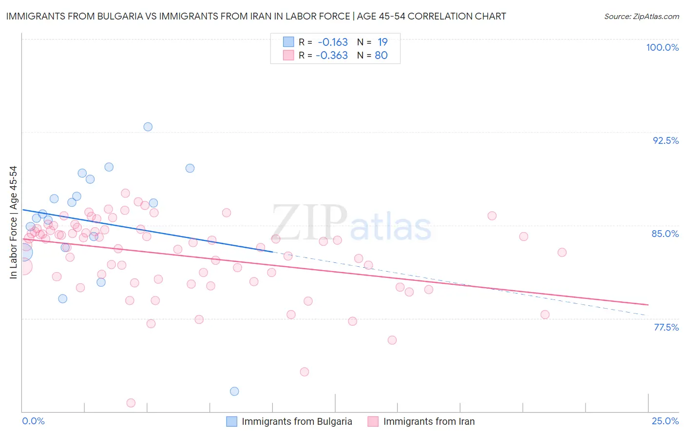 Immigrants from Bulgaria vs Immigrants from Iran In Labor Force | Age 45-54