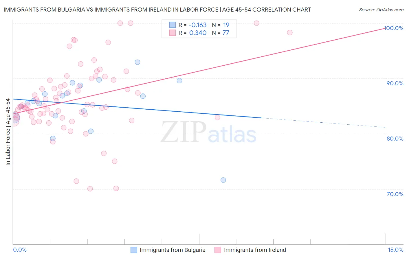 Immigrants from Bulgaria vs Immigrants from Ireland In Labor Force | Age 45-54