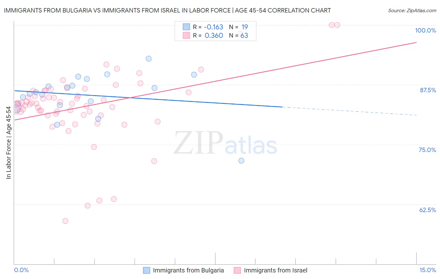 Immigrants from Bulgaria vs Immigrants from Israel In Labor Force | Age 45-54