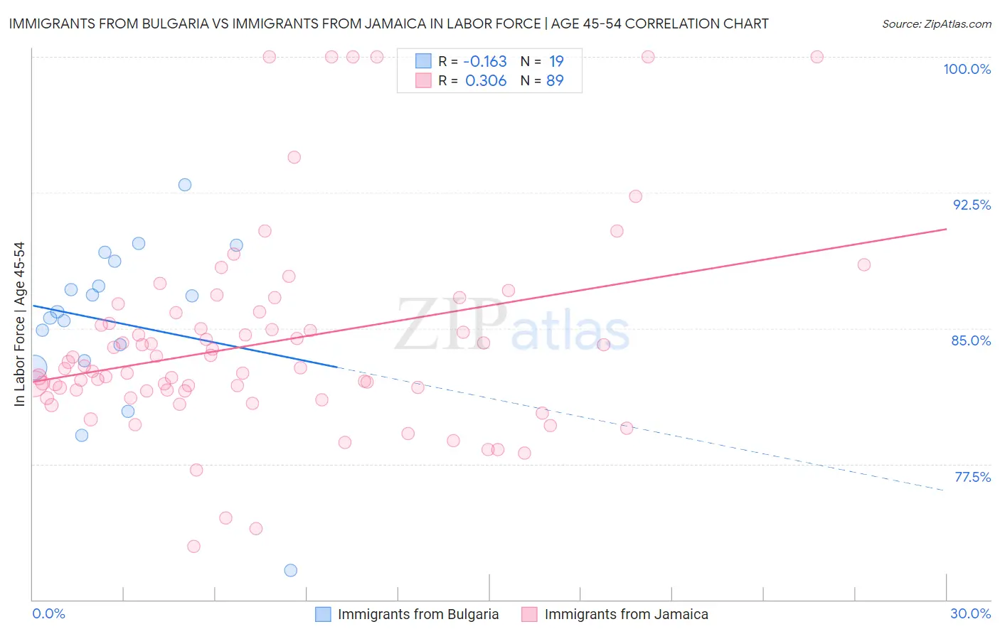 Immigrants from Bulgaria vs Immigrants from Jamaica In Labor Force | Age 45-54