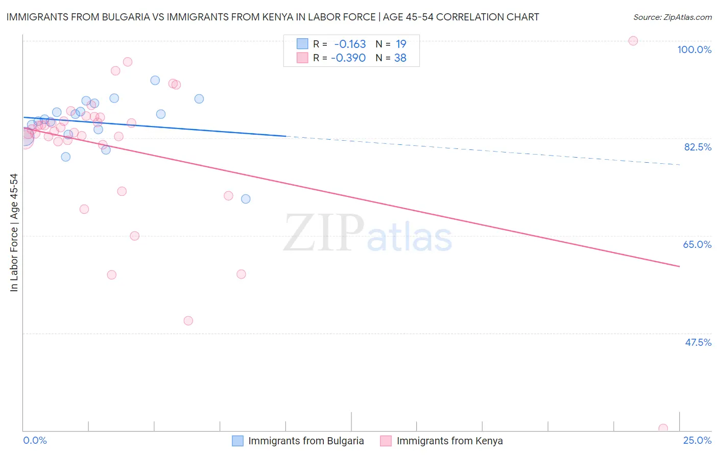 Immigrants from Bulgaria vs Immigrants from Kenya In Labor Force | Age 45-54