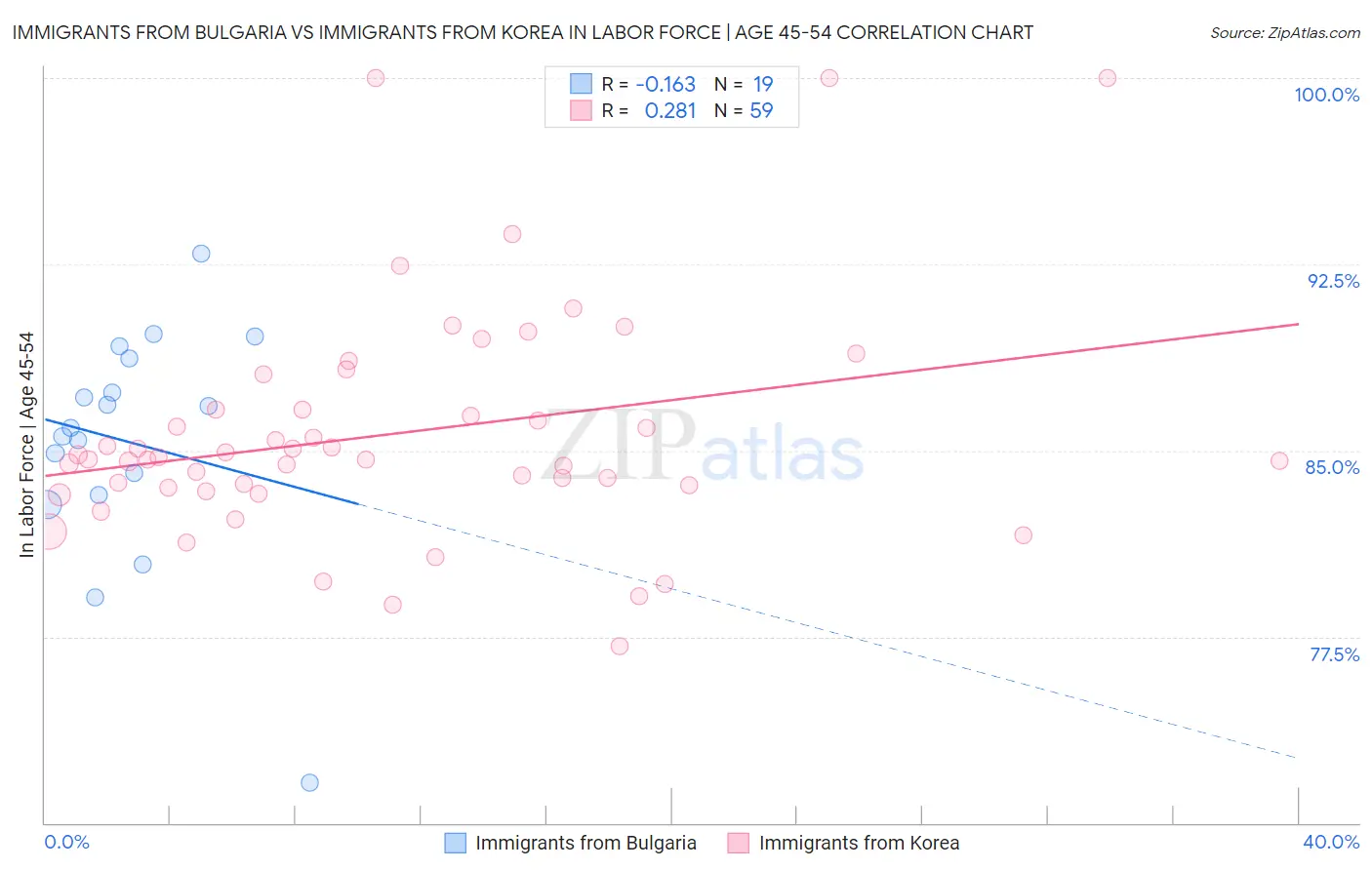 Immigrants from Bulgaria vs Immigrants from Korea In Labor Force | Age 45-54