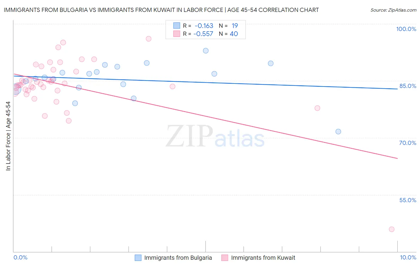 Immigrants from Bulgaria vs Immigrants from Kuwait In Labor Force | Age 45-54