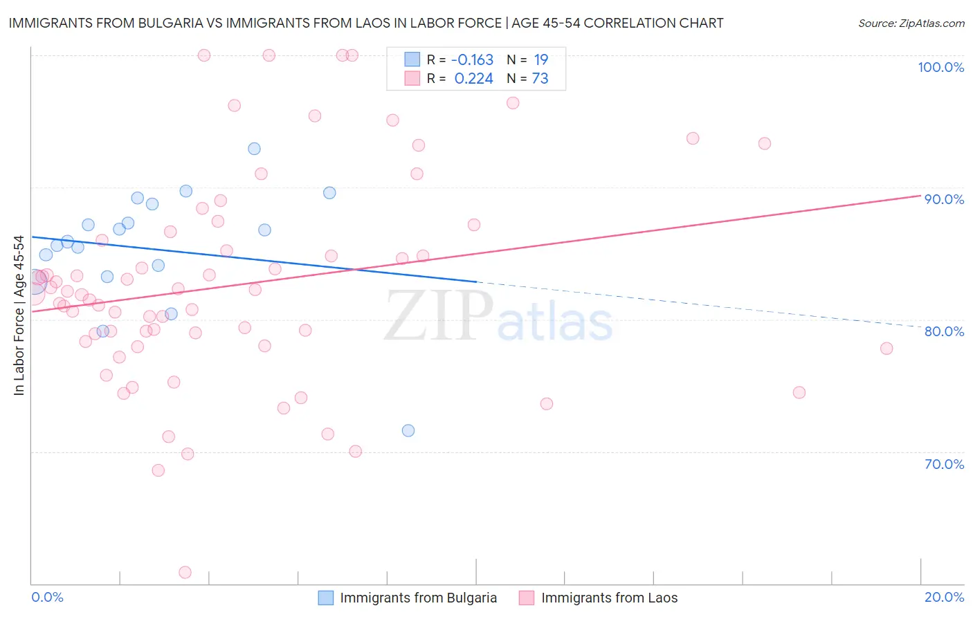 Immigrants from Bulgaria vs Immigrants from Laos In Labor Force | Age 45-54