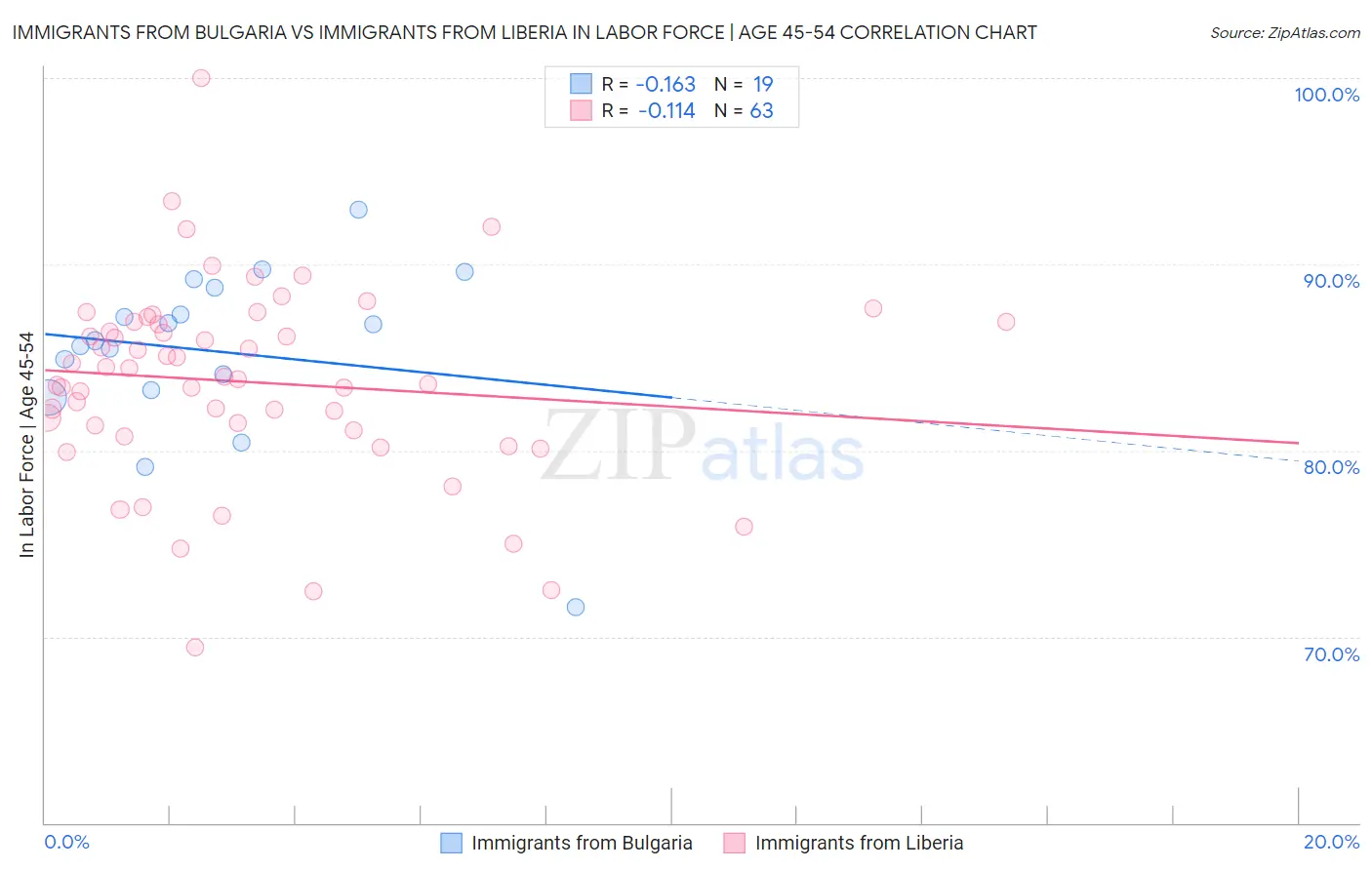 Immigrants from Bulgaria vs Immigrants from Liberia In Labor Force | Age 45-54