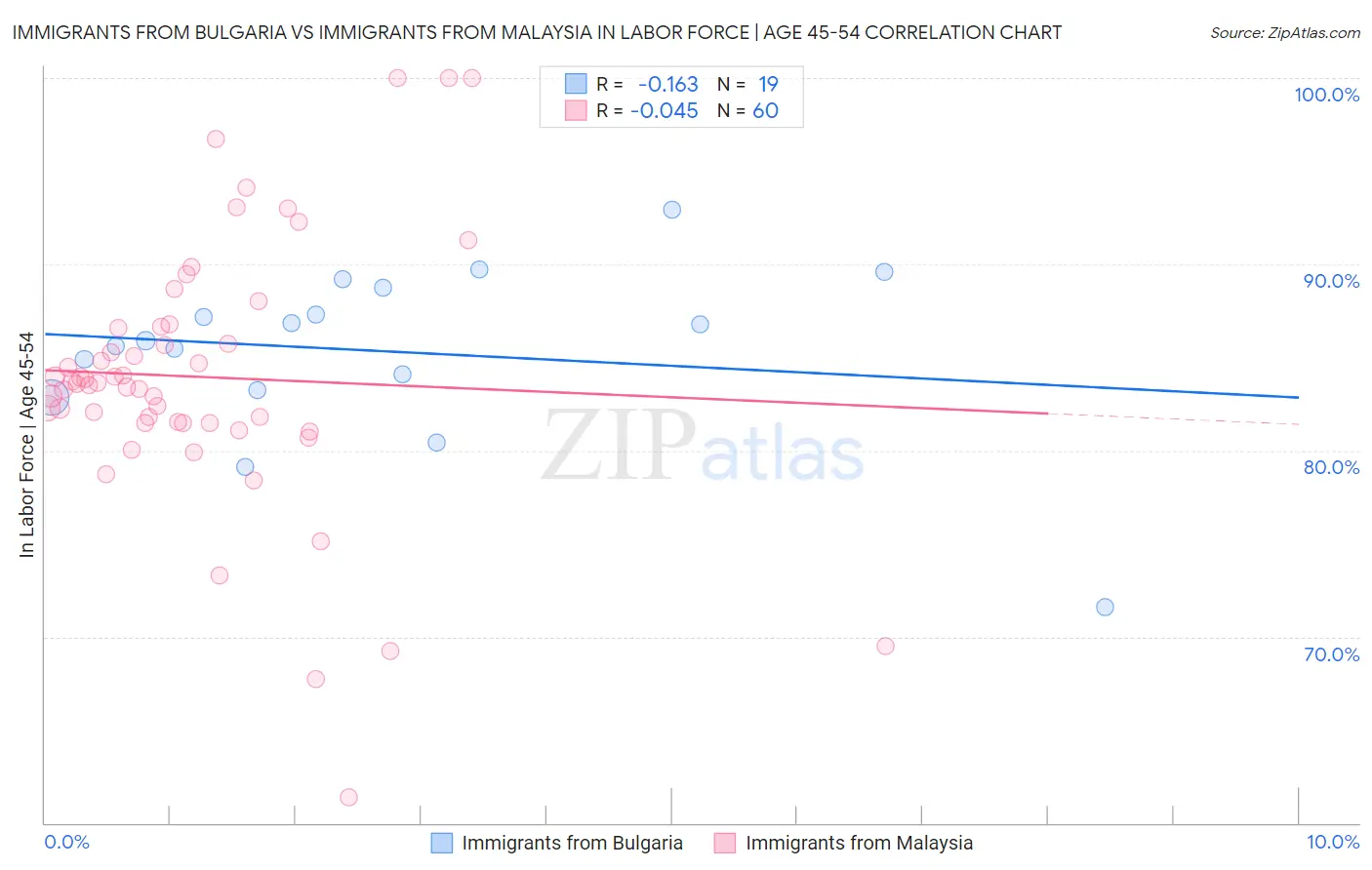 Immigrants from Bulgaria vs Immigrants from Malaysia In Labor Force | Age 45-54