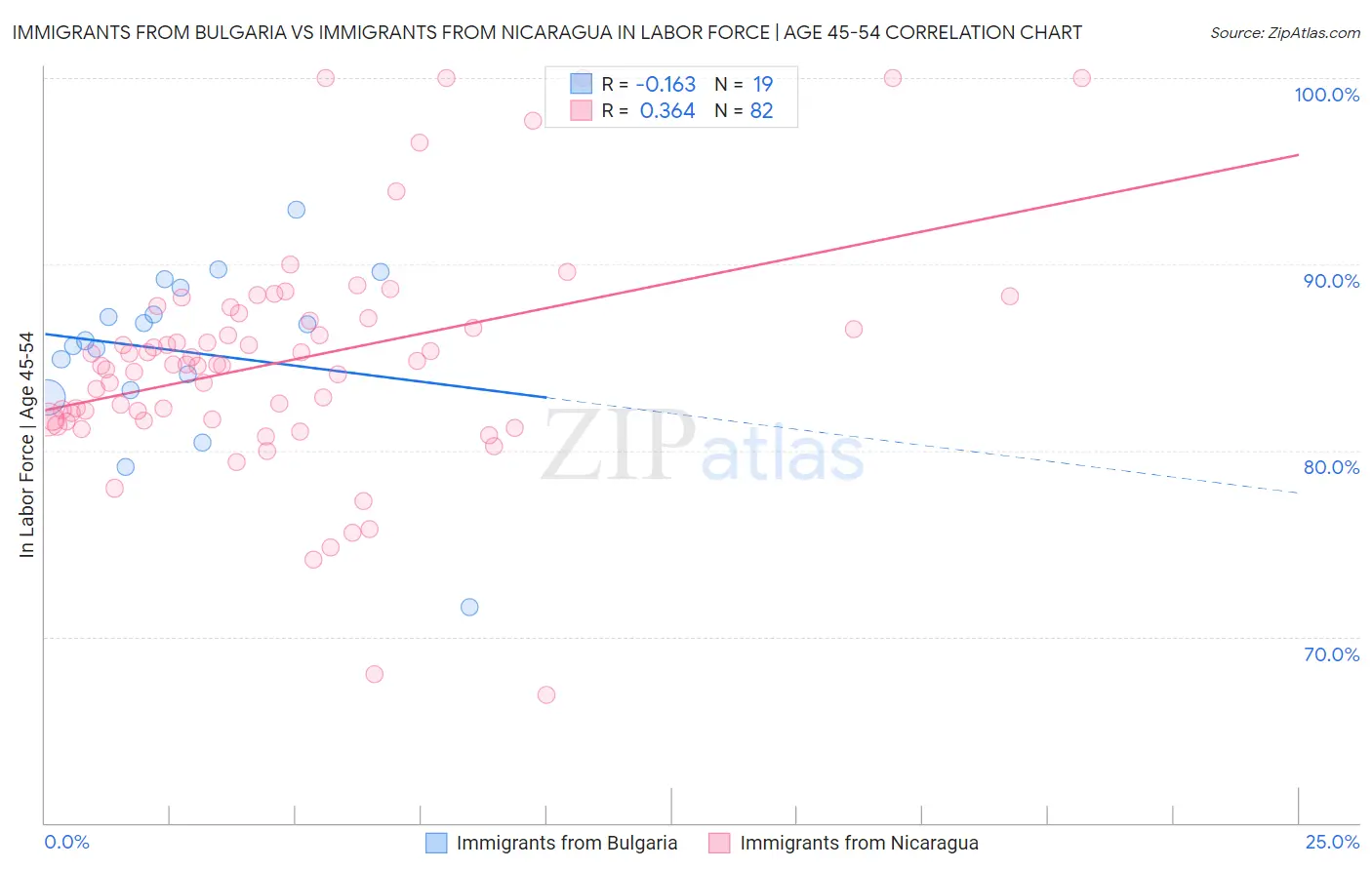 Immigrants from Bulgaria vs Immigrants from Nicaragua In Labor Force | Age 45-54