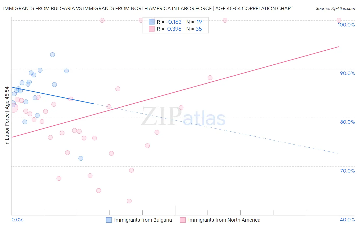 Immigrants from Bulgaria vs Immigrants from North America In Labor Force | Age 45-54