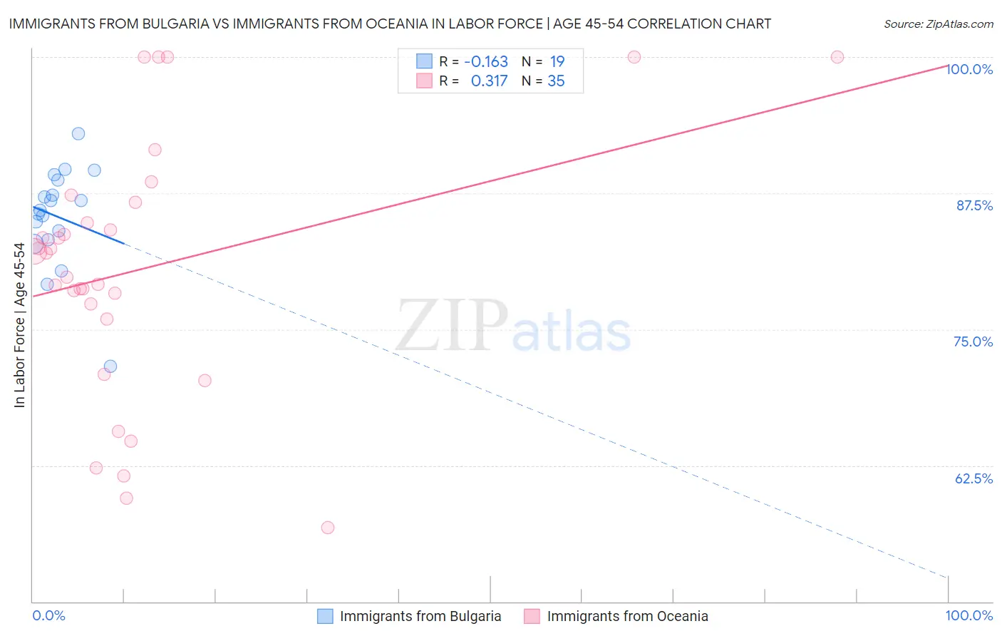 Immigrants from Bulgaria vs Immigrants from Oceania In Labor Force | Age 45-54