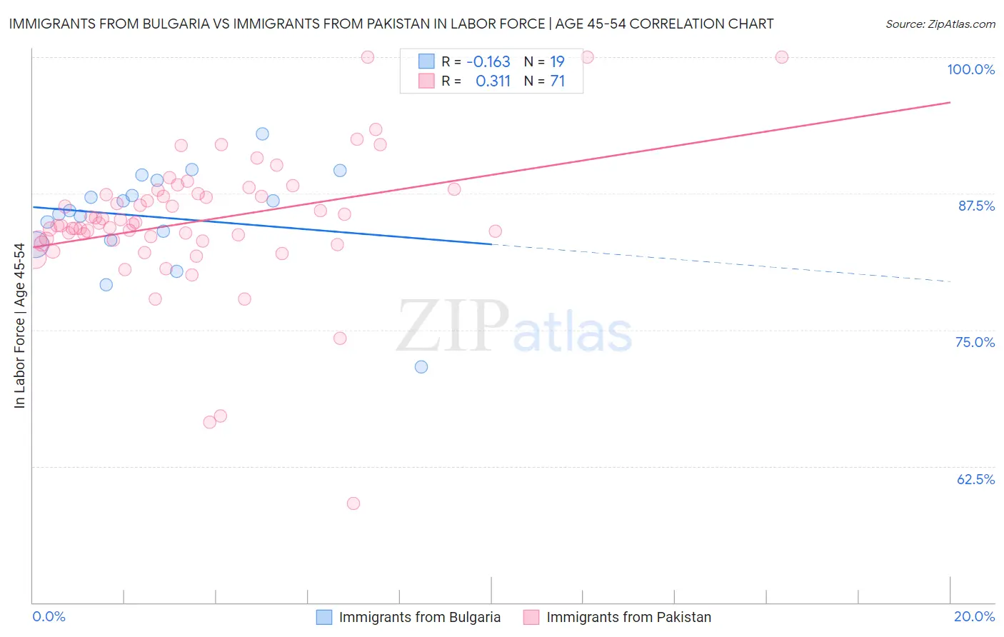 Immigrants from Bulgaria vs Immigrants from Pakistan In Labor Force | Age 45-54
