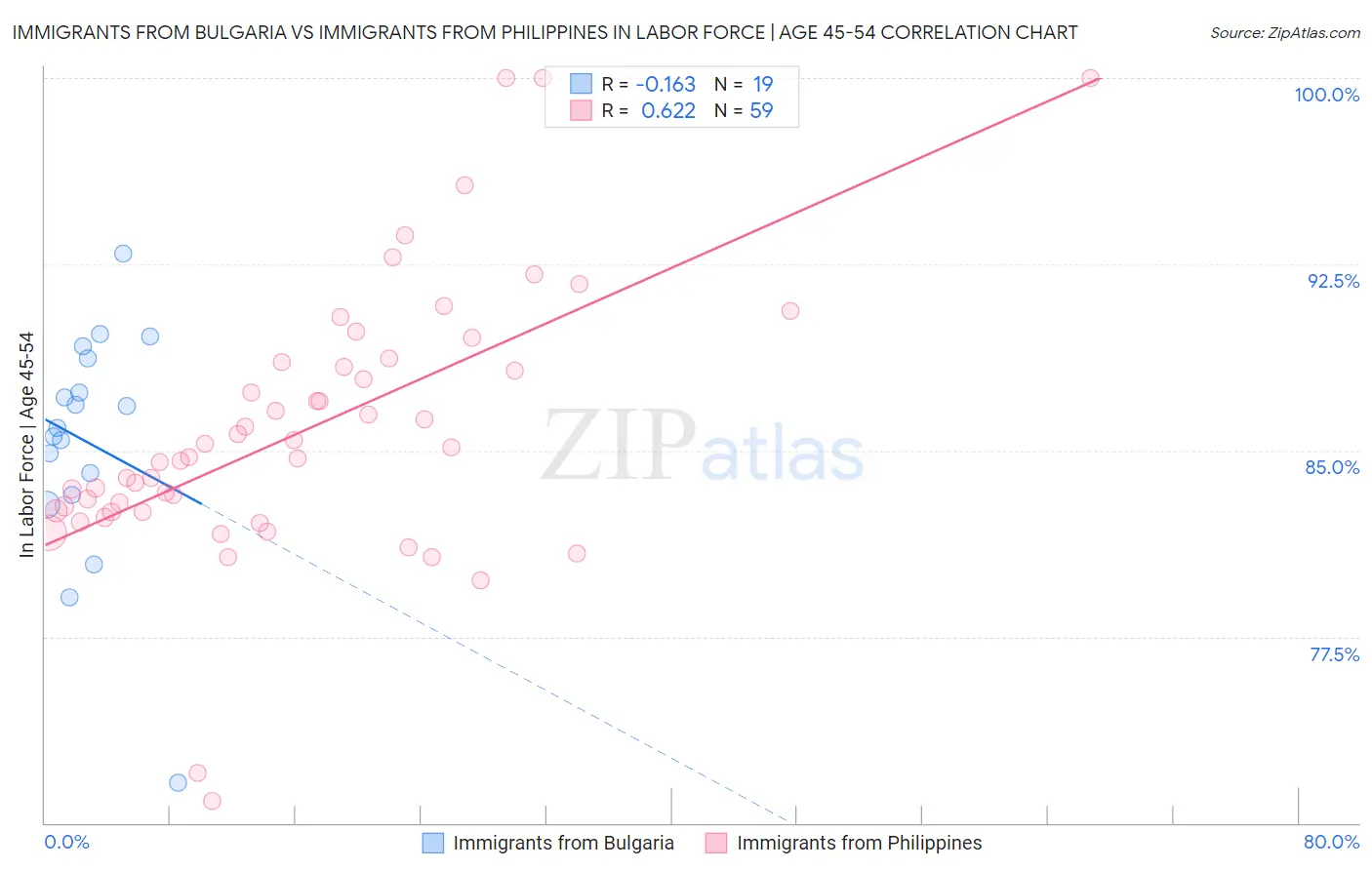 Immigrants from Bulgaria vs Immigrants from Philippines In Labor Force | Age 45-54