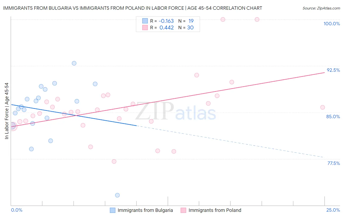 Immigrants from Bulgaria vs Immigrants from Poland In Labor Force | Age 45-54