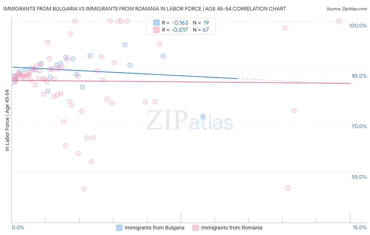 Immigrants from Bulgaria vs Immigrants from Romania In Labor Force | Age 45-54