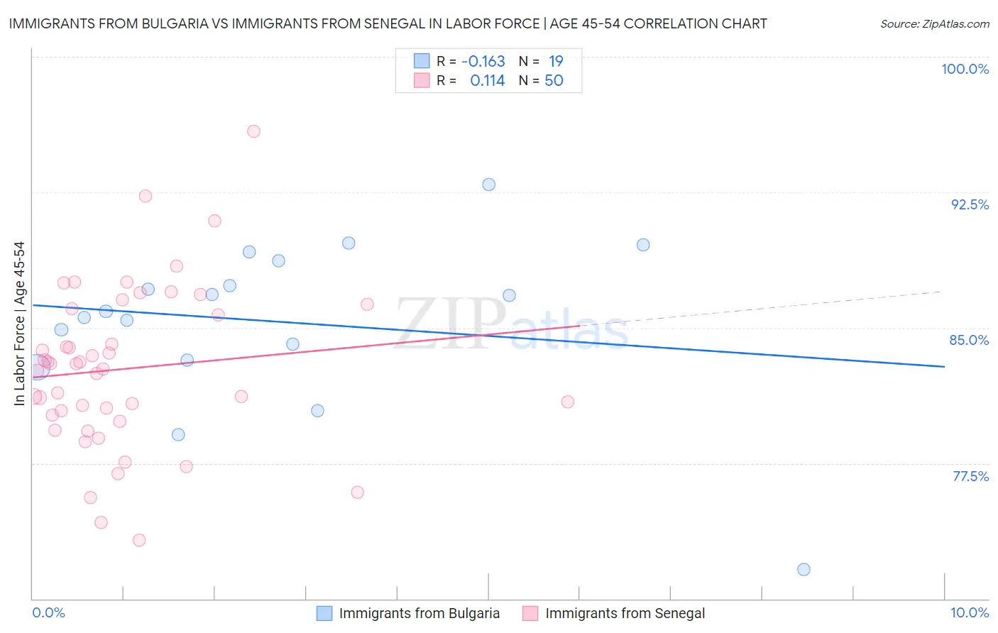 Immigrants from Bulgaria vs Immigrants from Senegal In Labor Force | Age 45-54