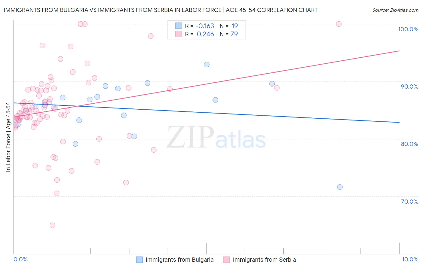 Immigrants from Bulgaria vs Immigrants from Serbia In Labor Force | Age 45-54