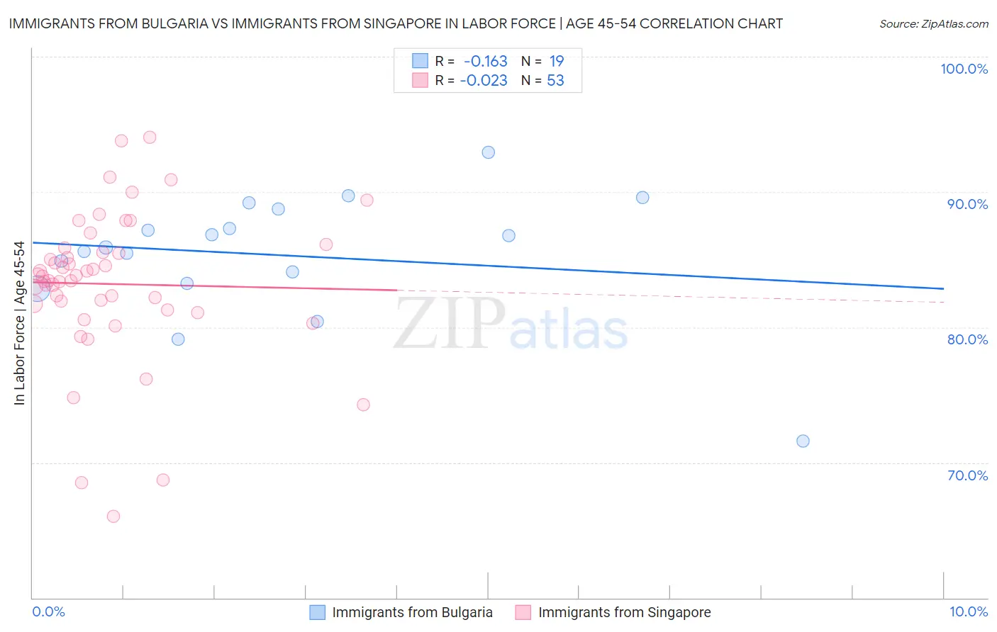 Immigrants from Bulgaria vs Immigrants from Singapore In Labor Force | Age 45-54