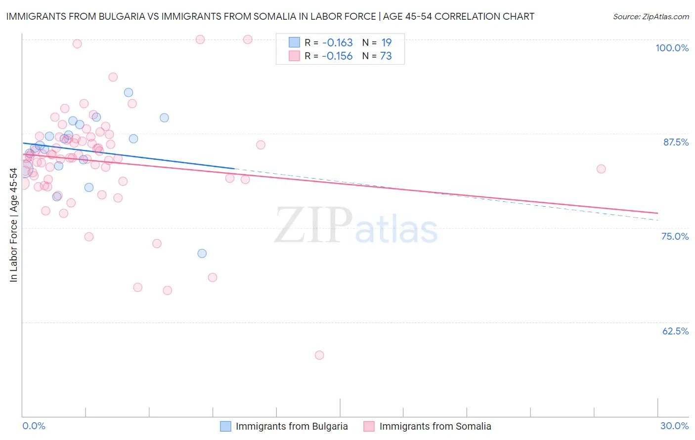 Immigrants from Bulgaria vs Immigrants from Somalia In Labor Force | Age 45-54