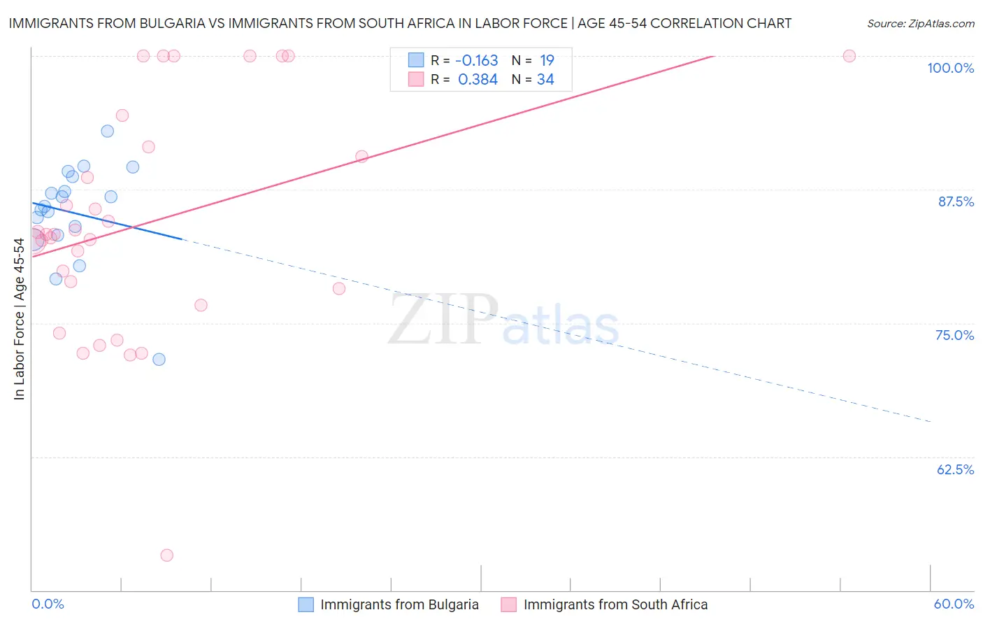 Immigrants from Bulgaria vs Immigrants from South Africa In Labor Force | Age 45-54