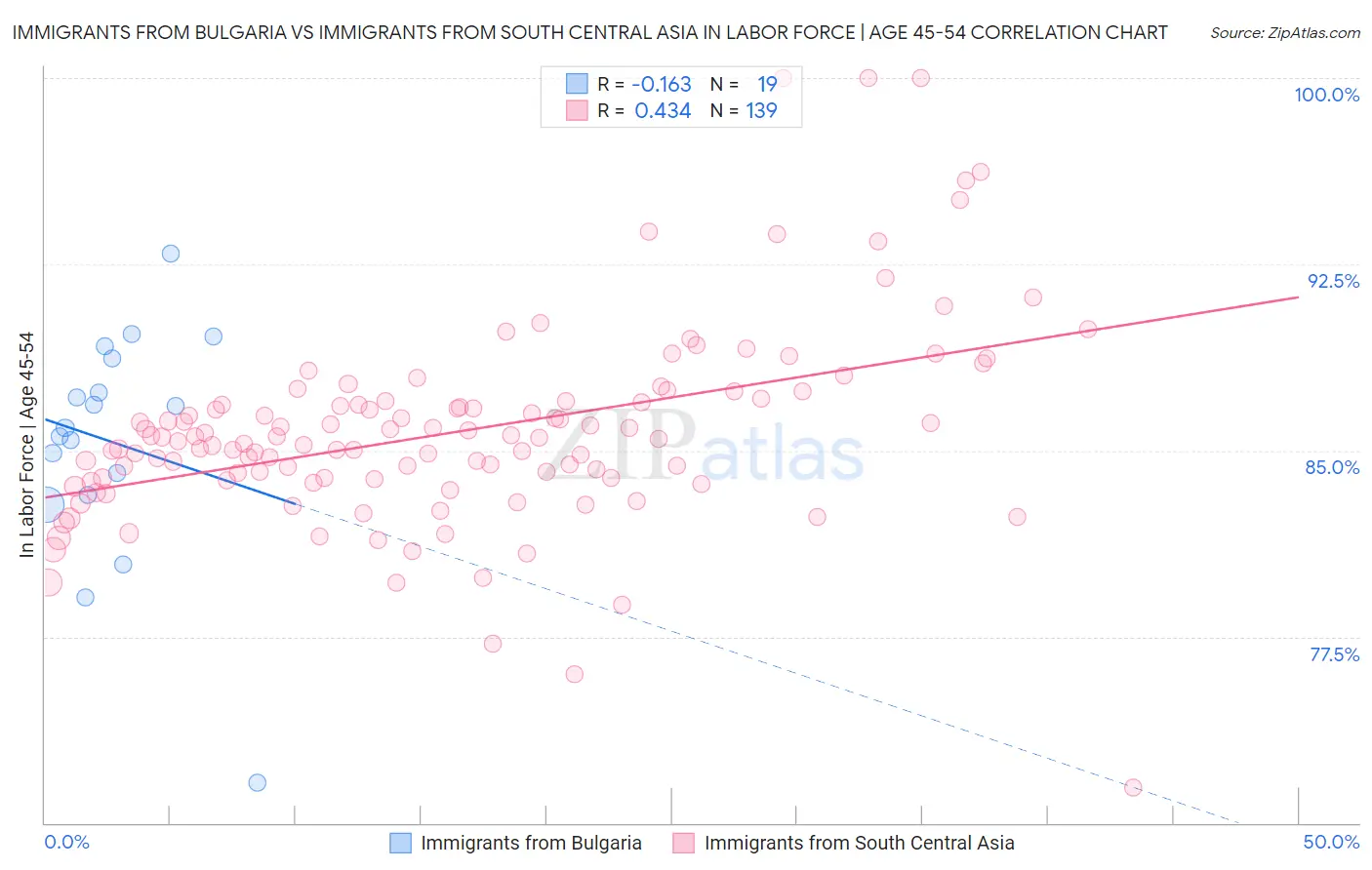 Immigrants from Bulgaria vs Immigrants from South Central Asia In Labor Force | Age 45-54