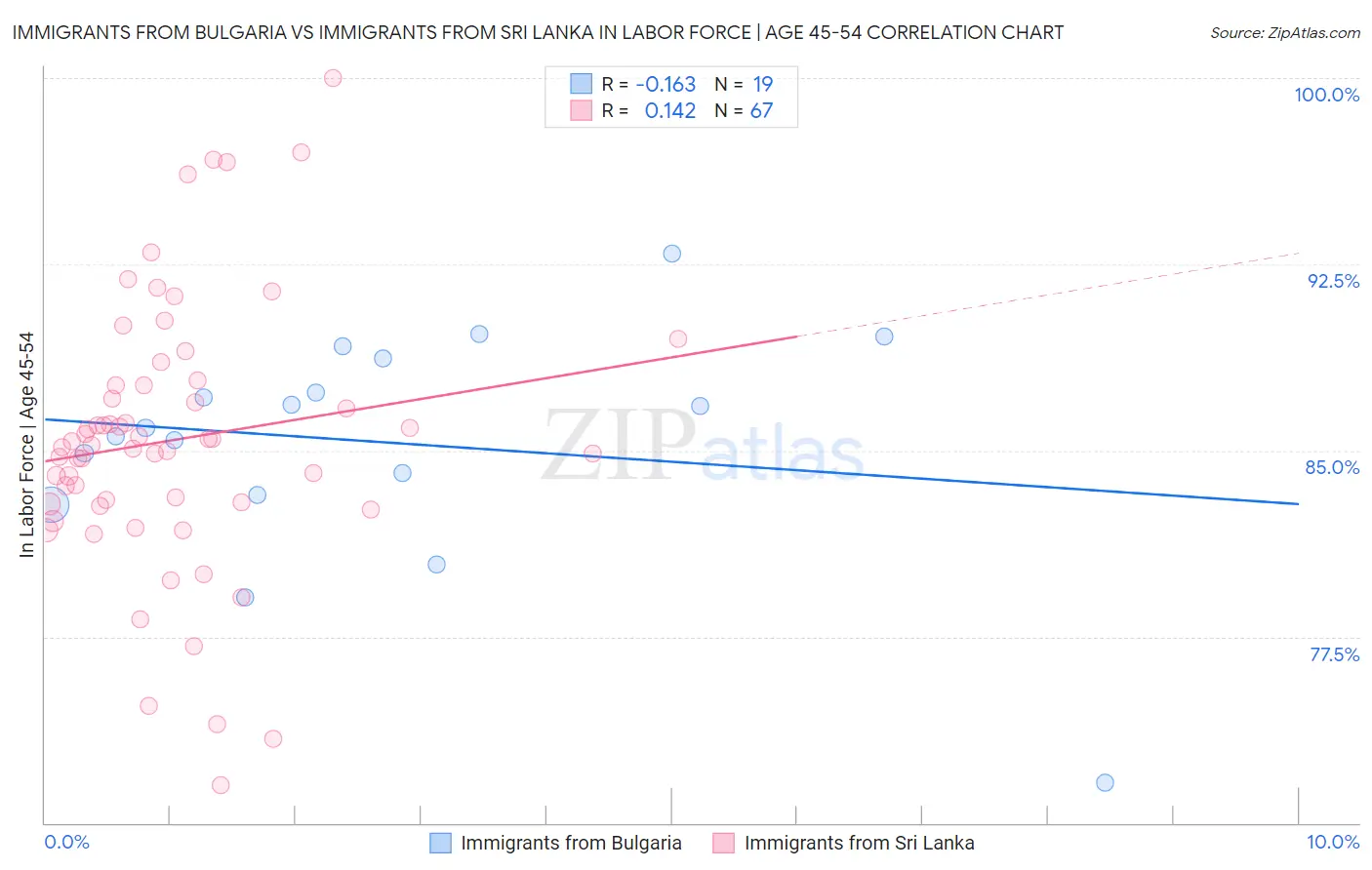Immigrants from Bulgaria vs Immigrants from Sri Lanka In Labor Force | Age 45-54
