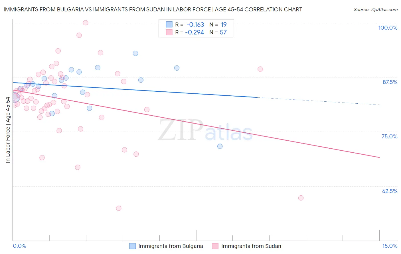 Immigrants from Bulgaria vs Immigrants from Sudan In Labor Force | Age 45-54