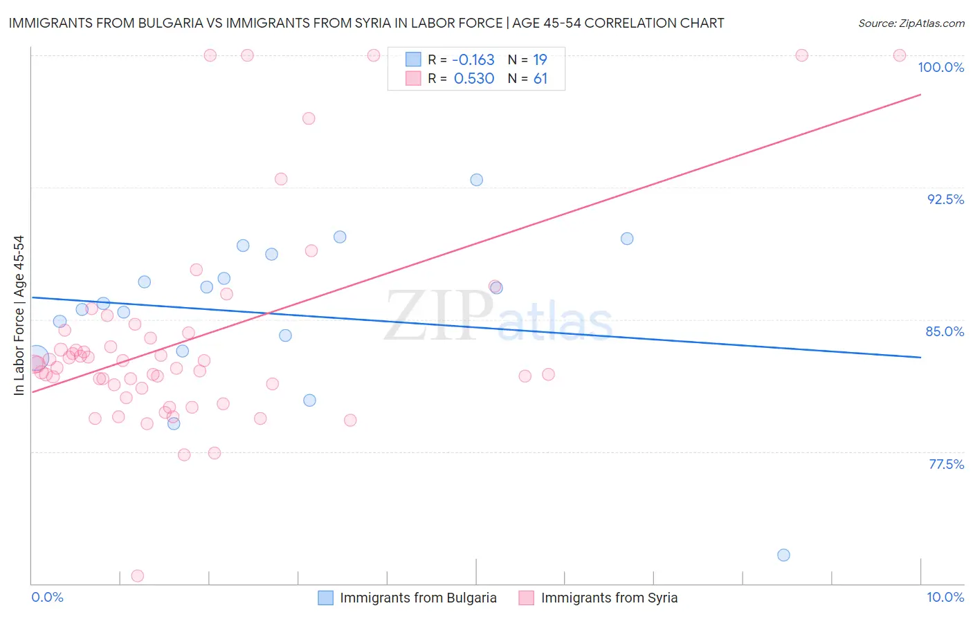 Immigrants from Bulgaria vs Immigrants from Syria In Labor Force | Age 45-54