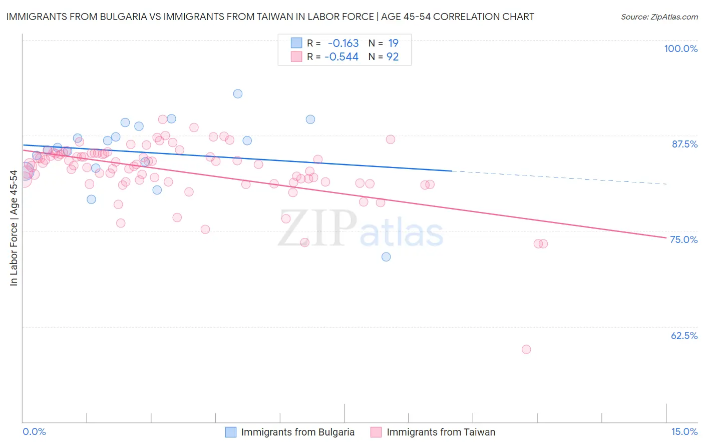 Immigrants from Bulgaria vs Immigrants from Taiwan In Labor Force | Age 45-54