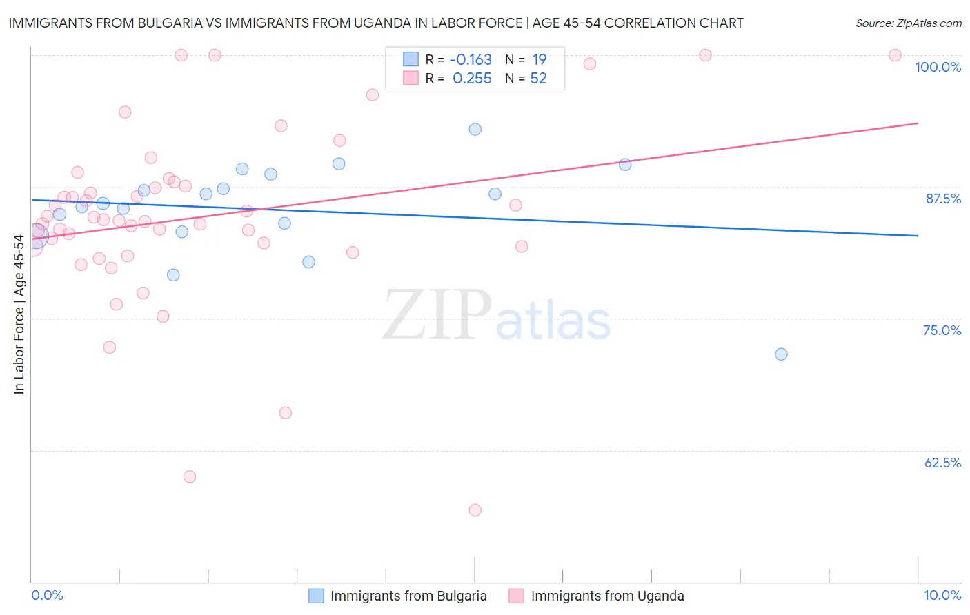 Immigrants from Bulgaria vs Immigrants from Uganda In Labor Force | Age 45-54