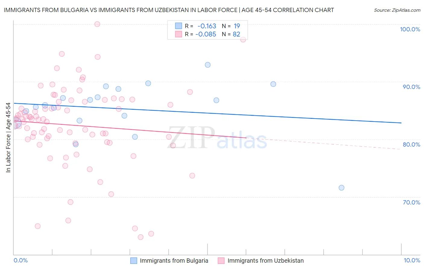 Immigrants from Bulgaria vs Immigrants from Uzbekistan In Labor Force | Age 45-54