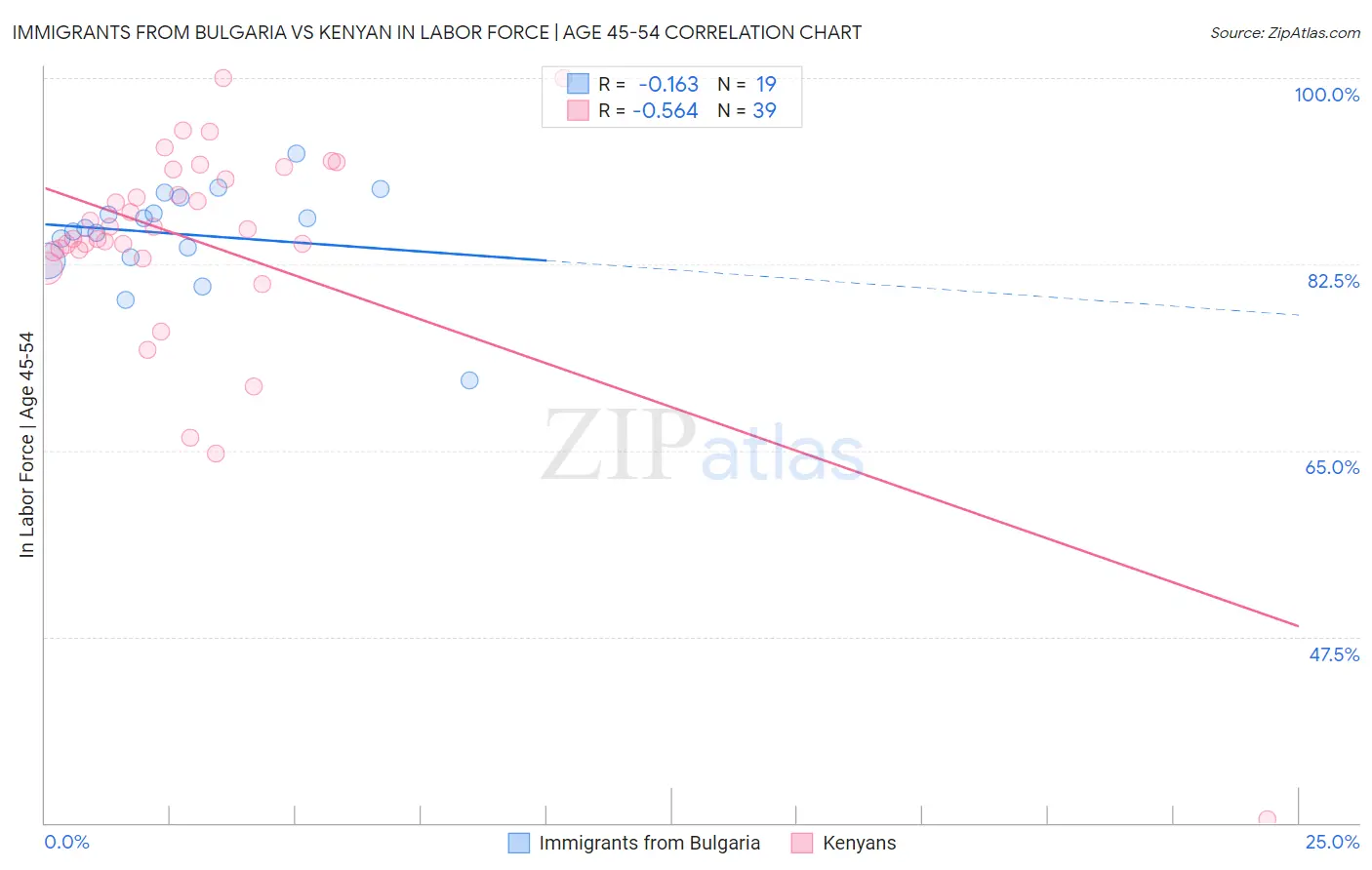 Immigrants from Bulgaria vs Kenyan In Labor Force | Age 45-54