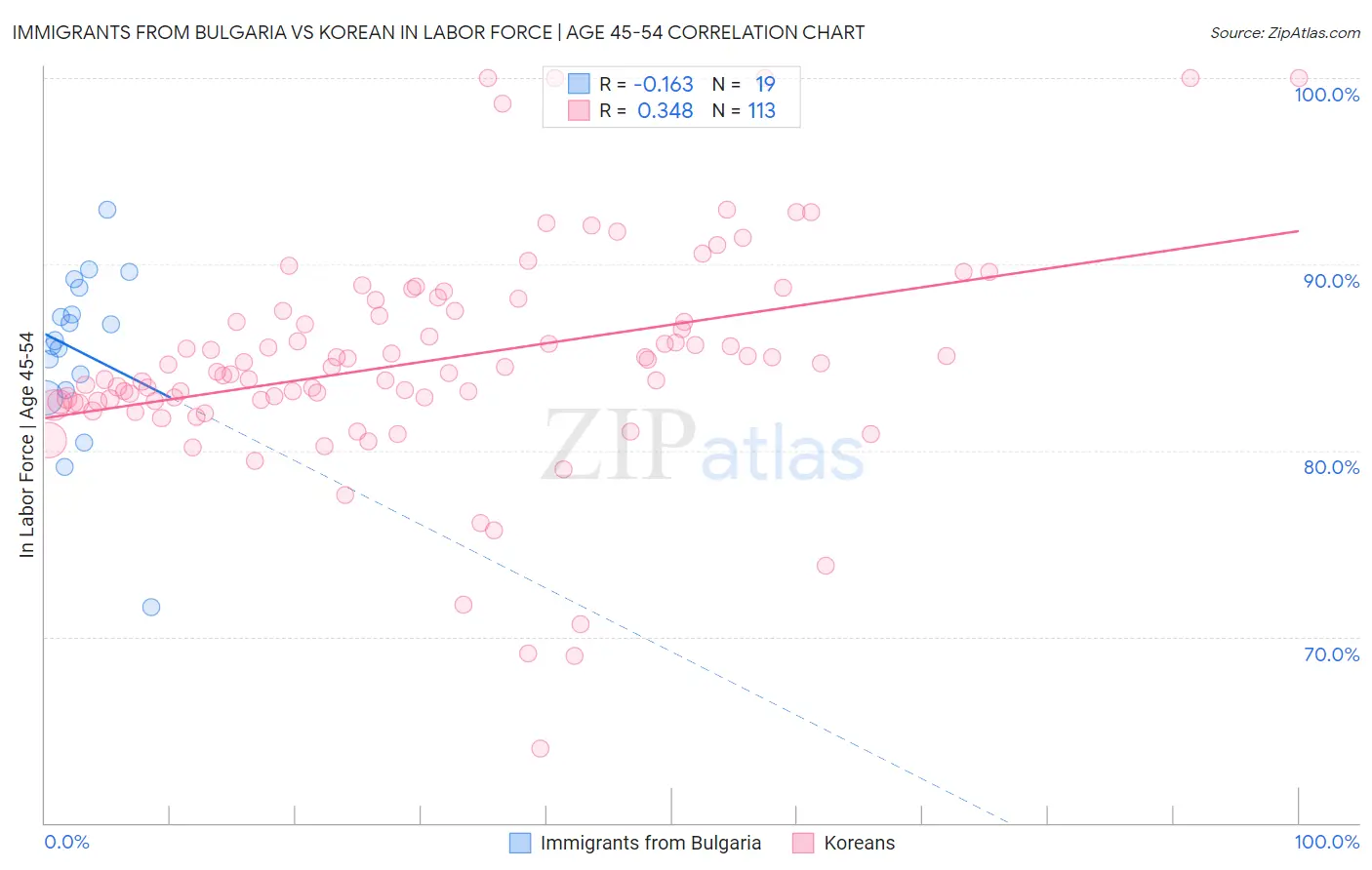 Immigrants from Bulgaria vs Korean In Labor Force | Age 45-54