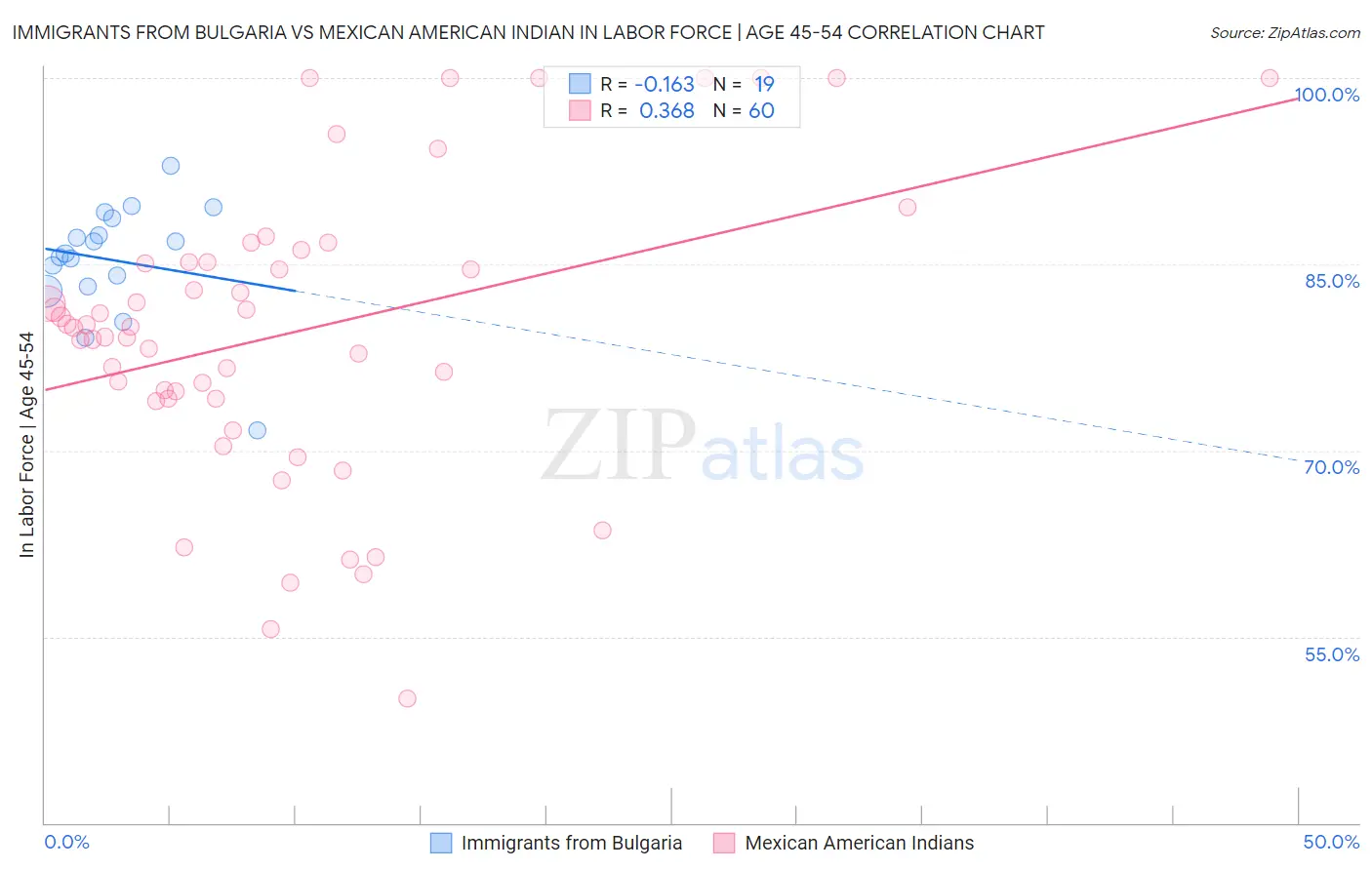 Immigrants from Bulgaria vs Mexican American Indian In Labor Force | Age 45-54