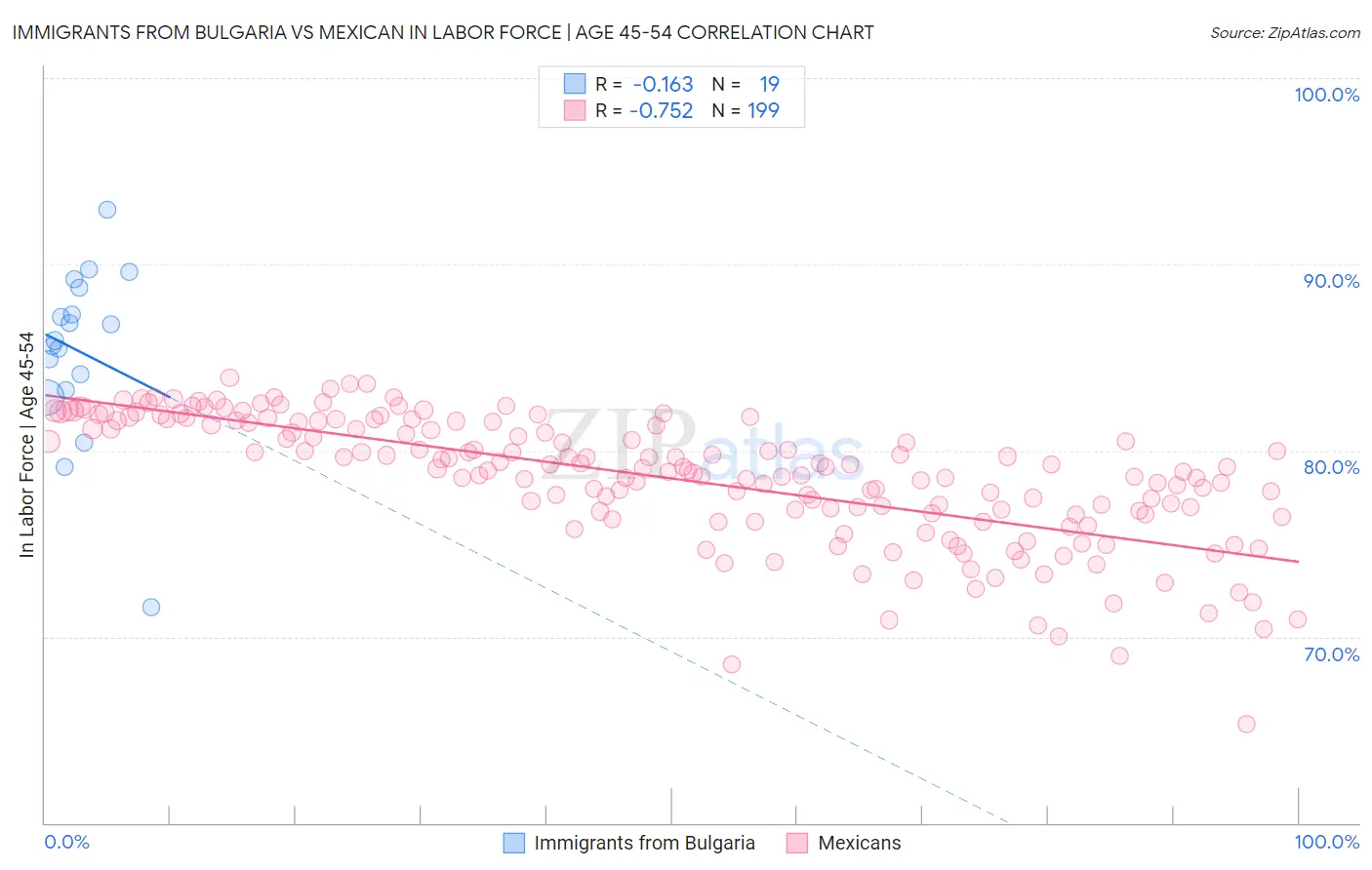 Immigrants from Bulgaria vs Mexican In Labor Force | Age 45-54