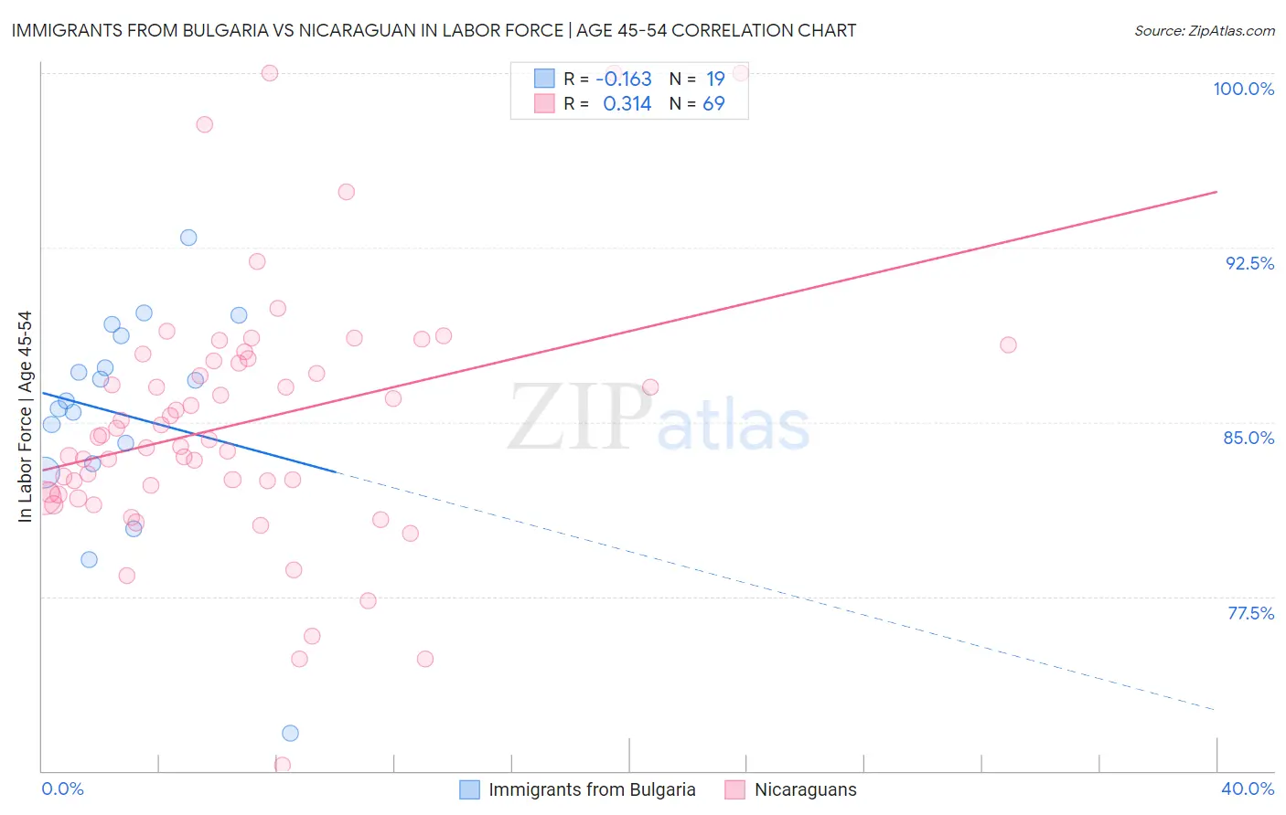 Immigrants from Bulgaria vs Nicaraguan In Labor Force | Age 45-54
