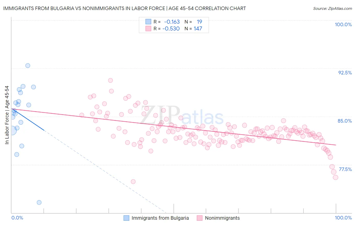 Immigrants from Bulgaria vs Nonimmigrants In Labor Force | Age 45-54