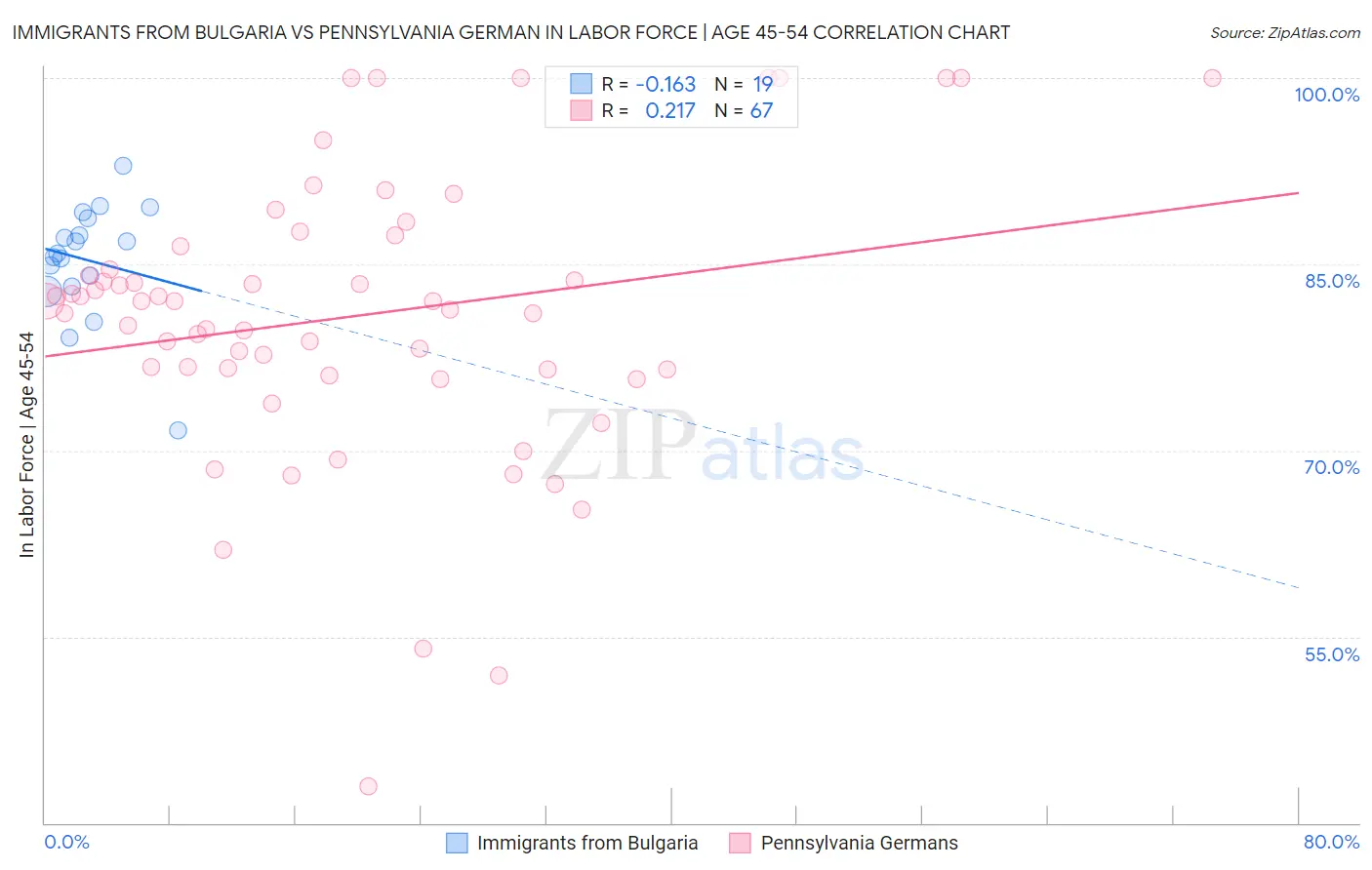 Immigrants from Bulgaria vs Pennsylvania German In Labor Force | Age 45-54