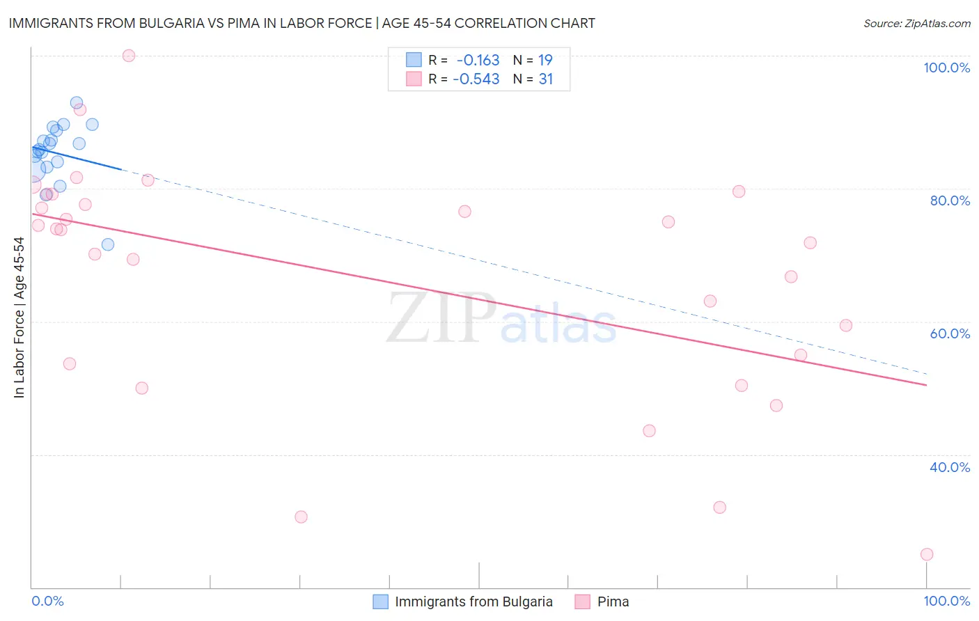 Immigrants from Bulgaria vs Pima In Labor Force | Age 45-54