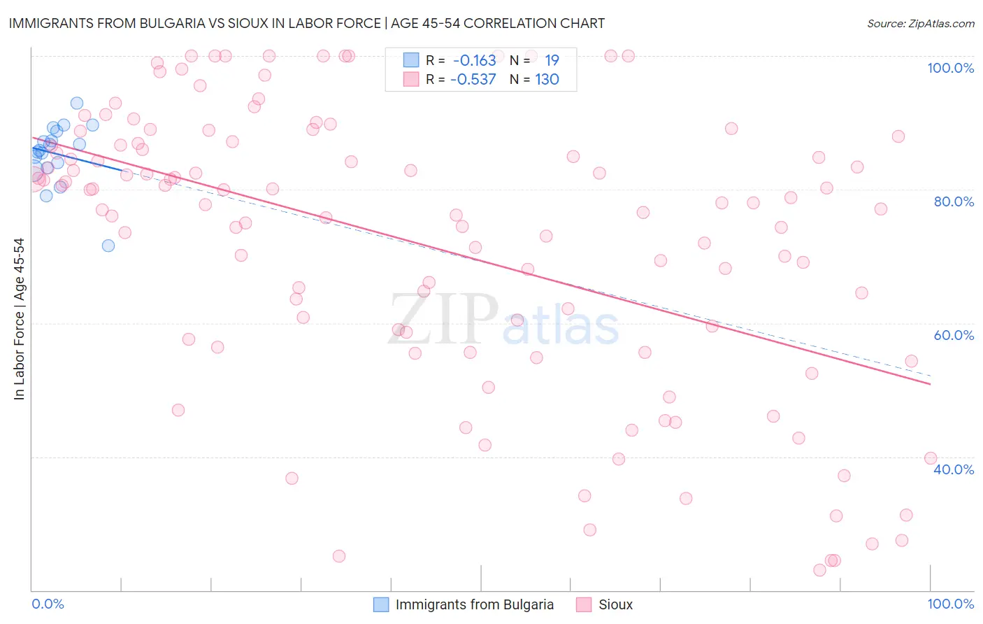 Immigrants from Bulgaria vs Sioux In Labor Force | Age 45-54