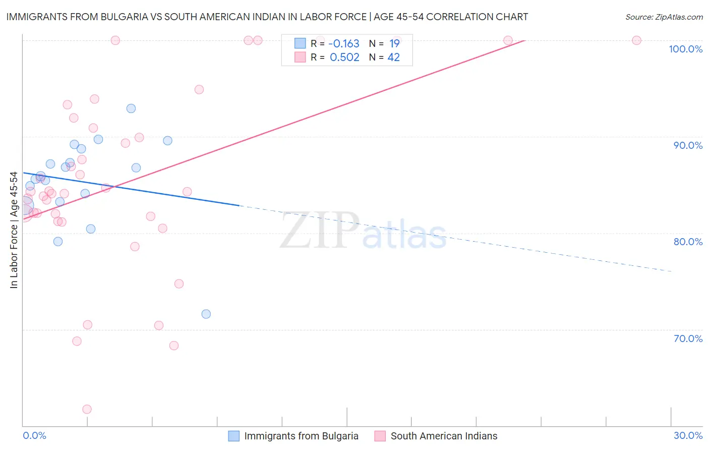 Immigrants from Bulgaria vs South American Indian In Labor Force | Age 45-54