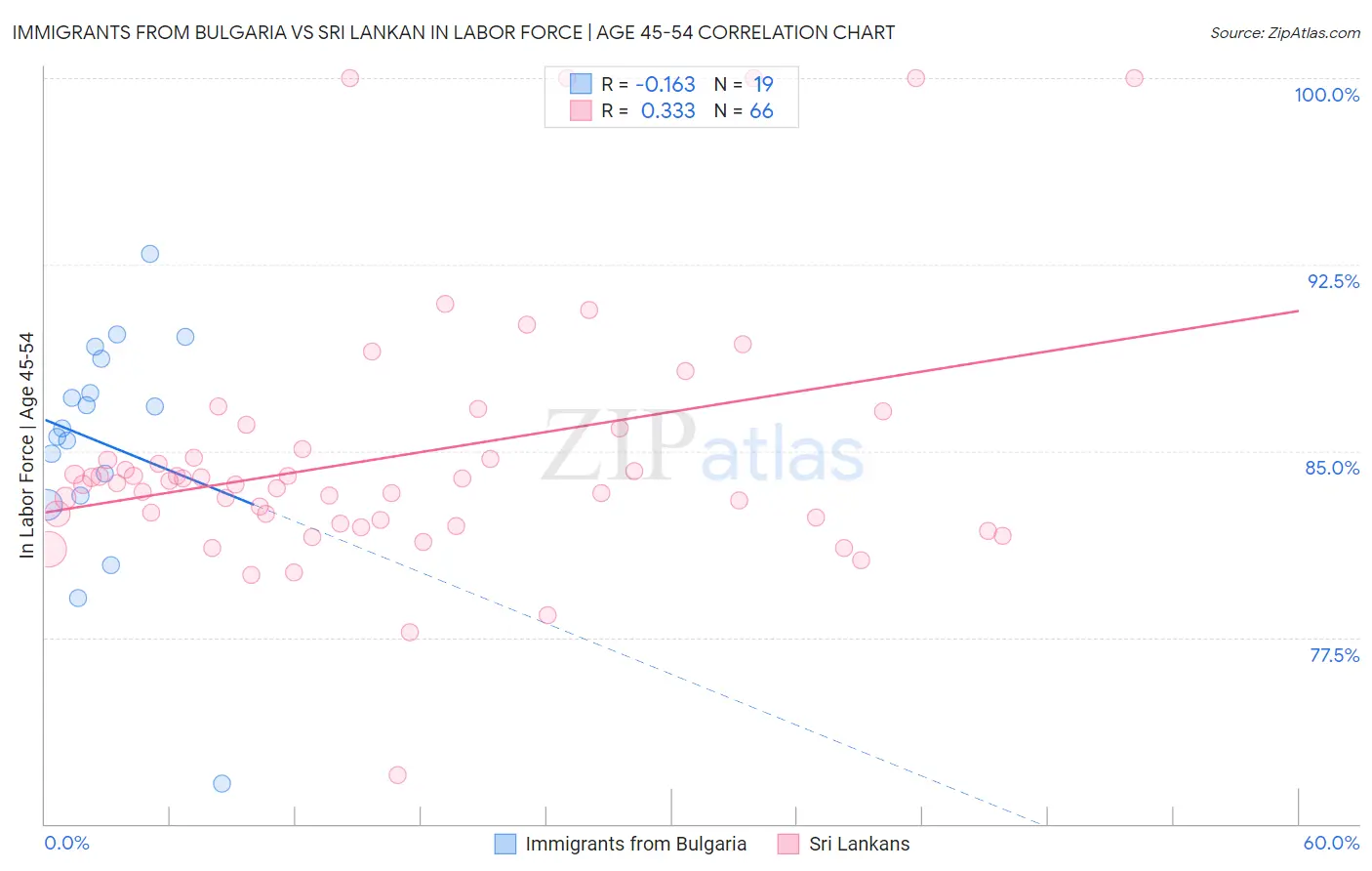 Immigrants from Bulgaria vs Sri Lankan In Labor Force | Age 45-54