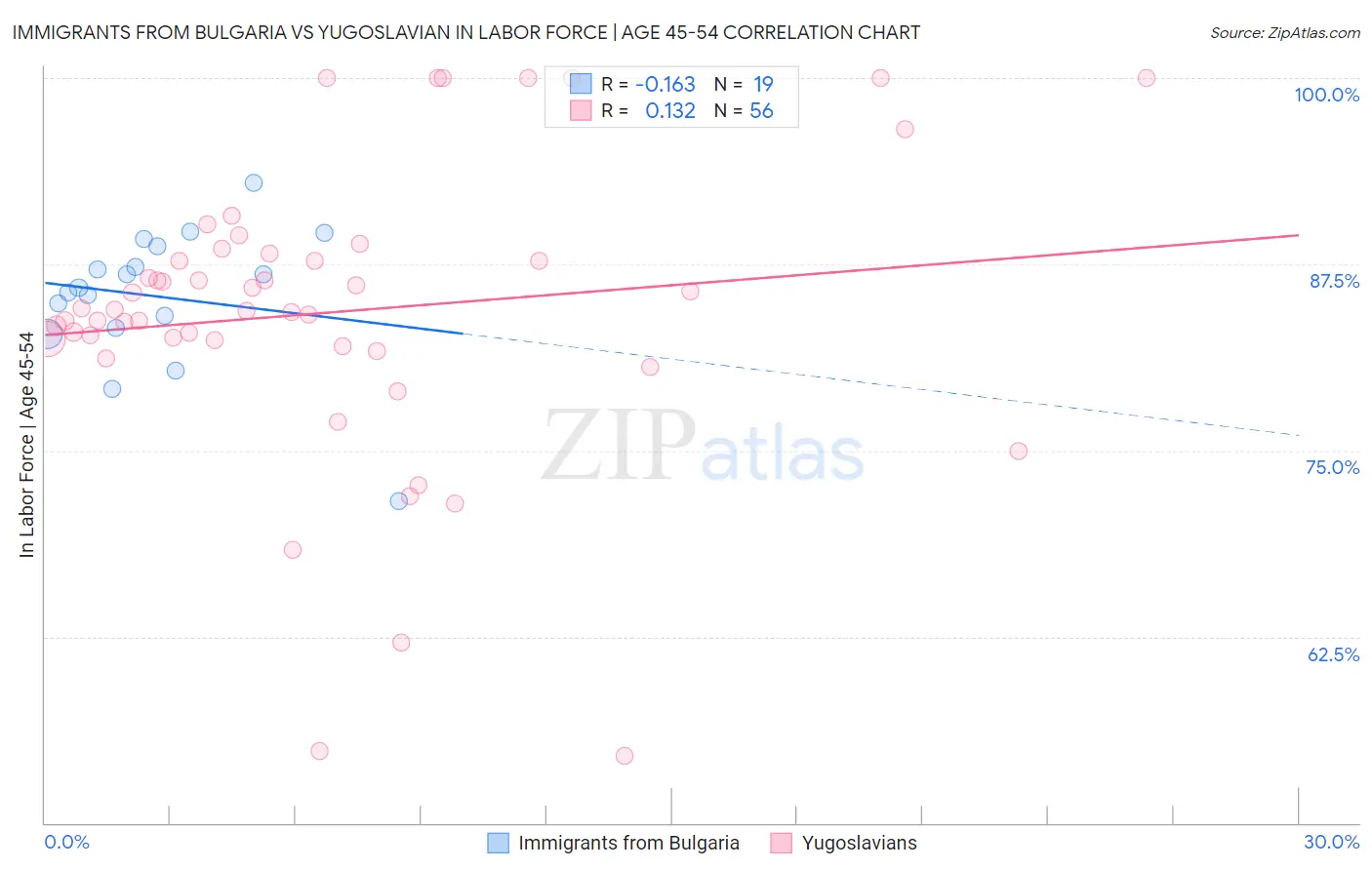 Immigrants from Bulgaria vs Yugoslavian In Labor Force | Age 45-54