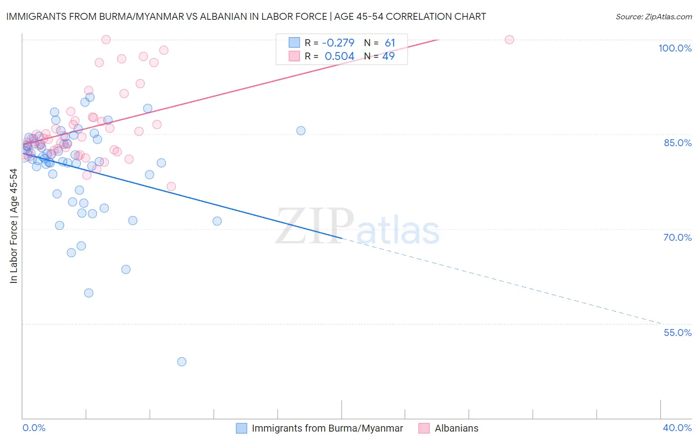 Immigrants from Burma/Myanmar vs Albanian In Labor Force | Age 45-54