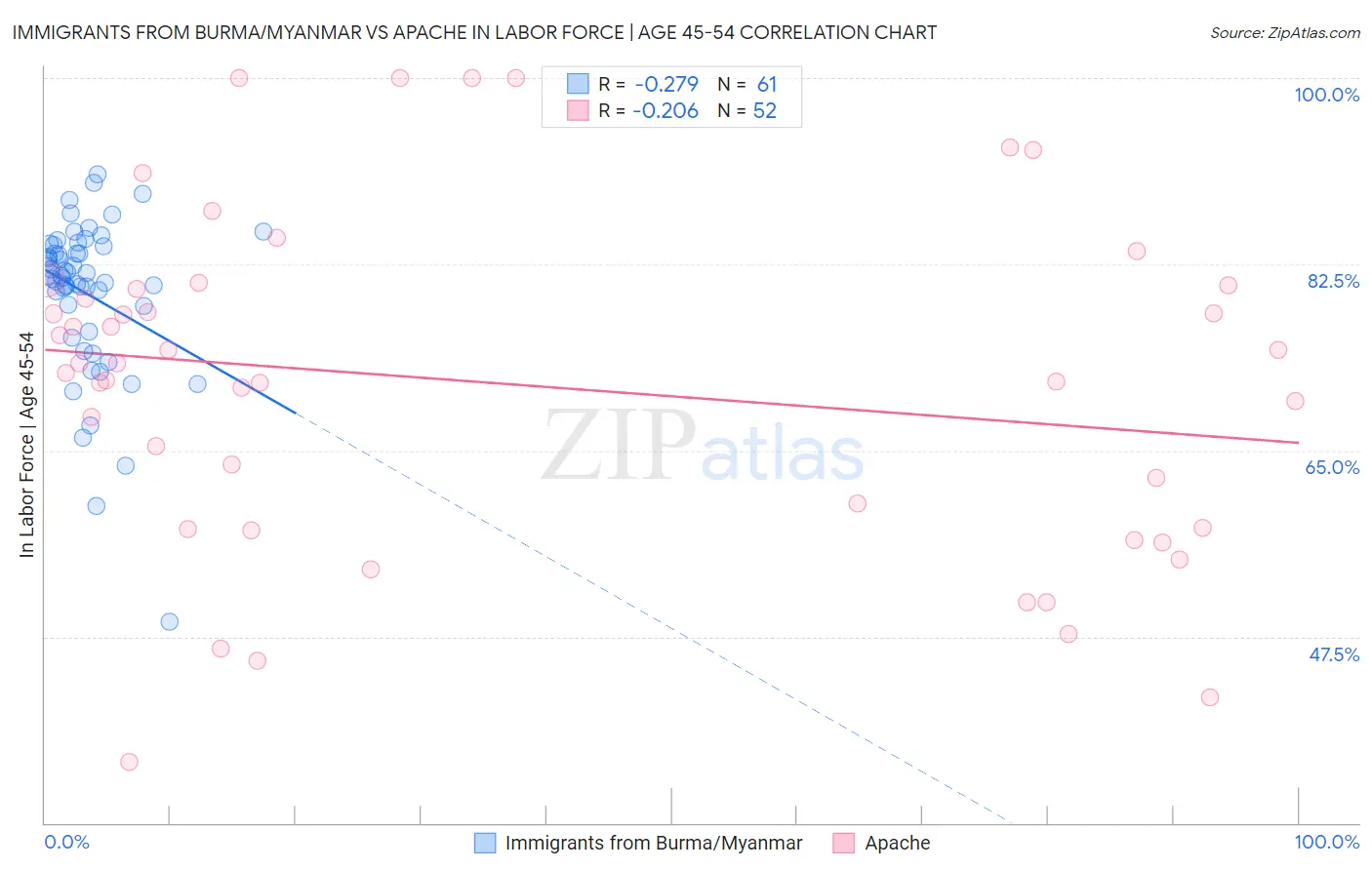 Immigrants from Burma/Myanmar vs Apache In Labor Force | Age 45-54