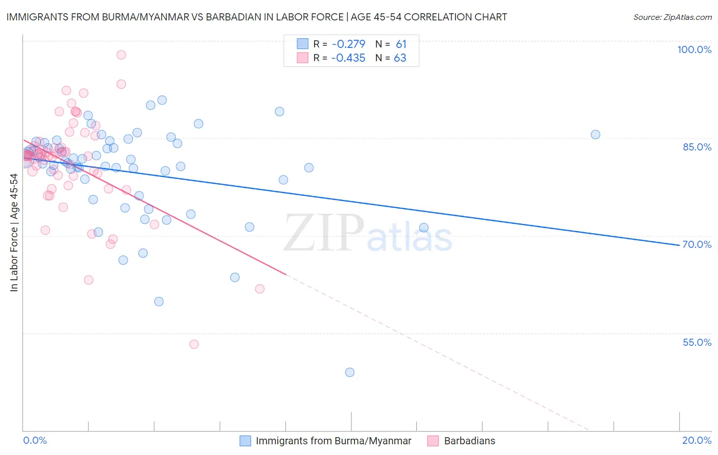 Immigrants from Burma/Myanmar vs Barbadian In Labor Force | Age 45-54