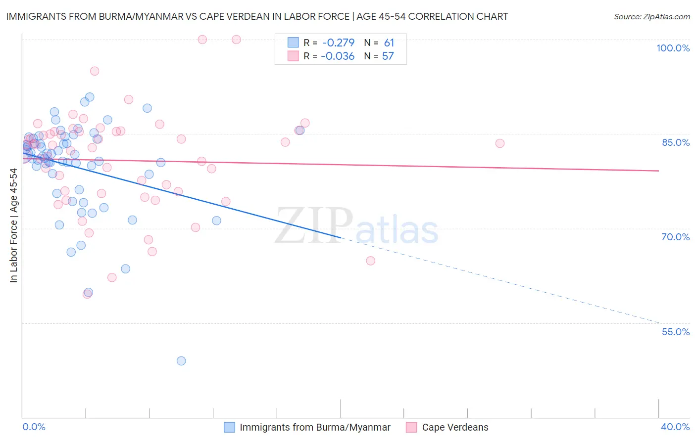 Immigrants from Burma/Myanmar vs Cape Verdean In Labor Force | Age 45-54