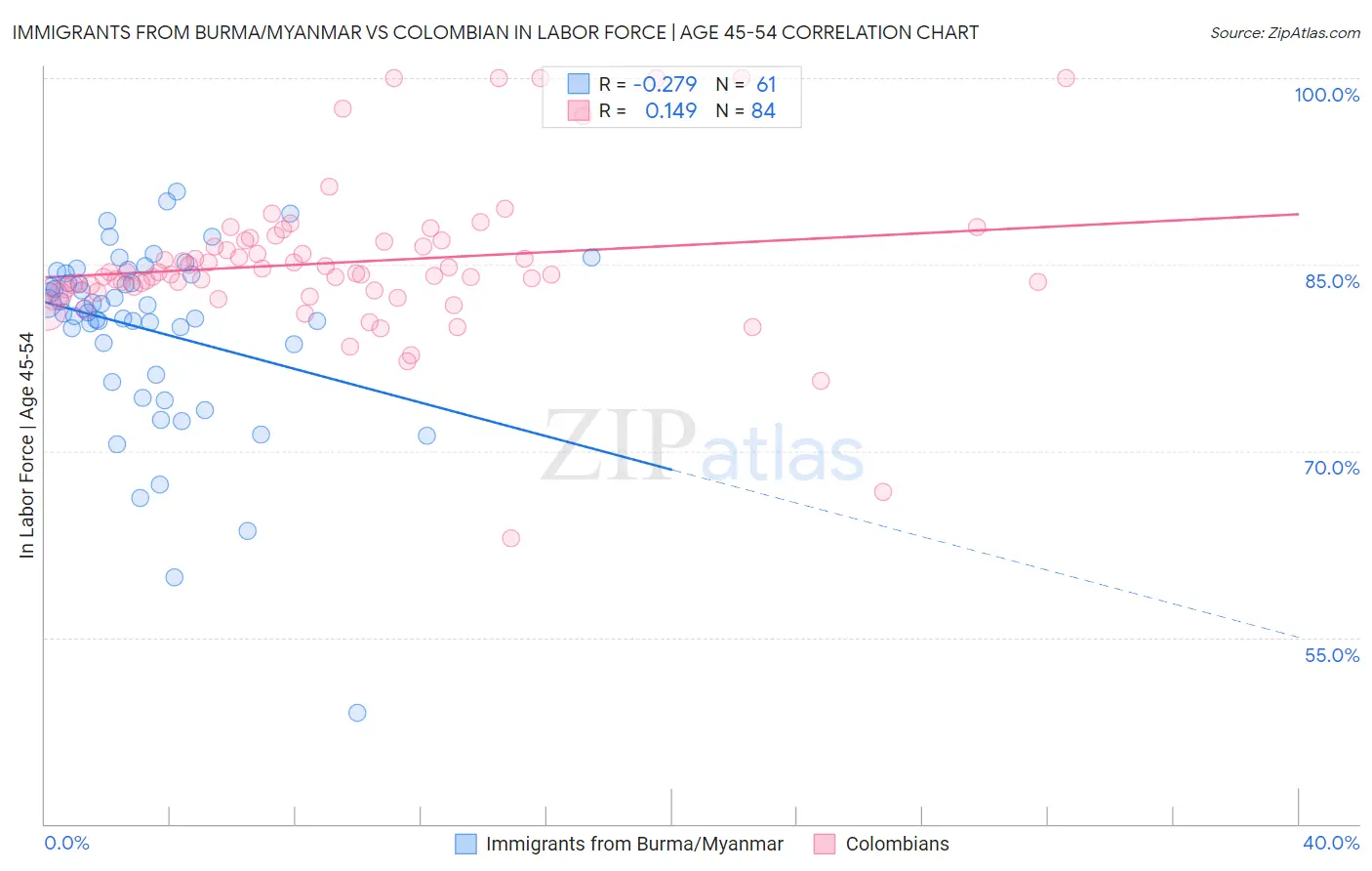 Immigrants from Burma/Myanmar vs Colombian In Labor Force | Age 45-54