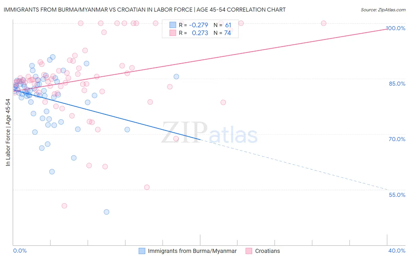 Immigrants from Burma/Myanmar vs Croatian In Labor Force | Age 45-54