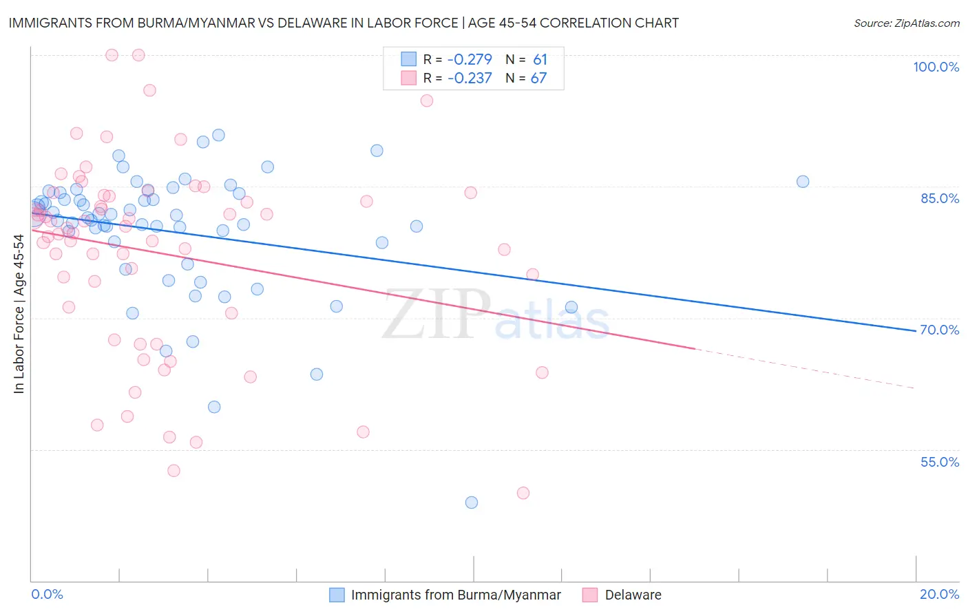 Immigrants from Burma/Myanmar vs Delaware In Labor Force | Age 45-54